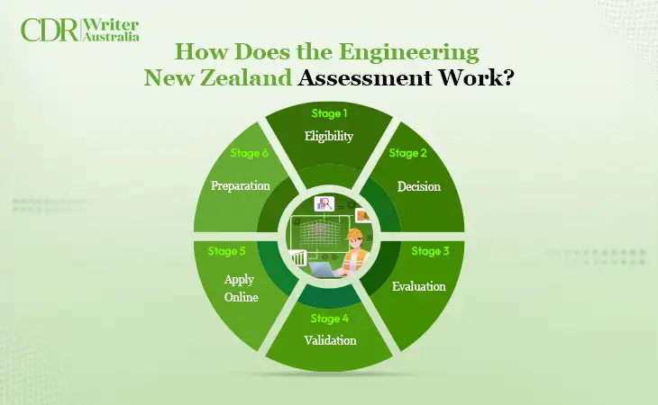 How Does the Engineering New Zealand Assessment Work