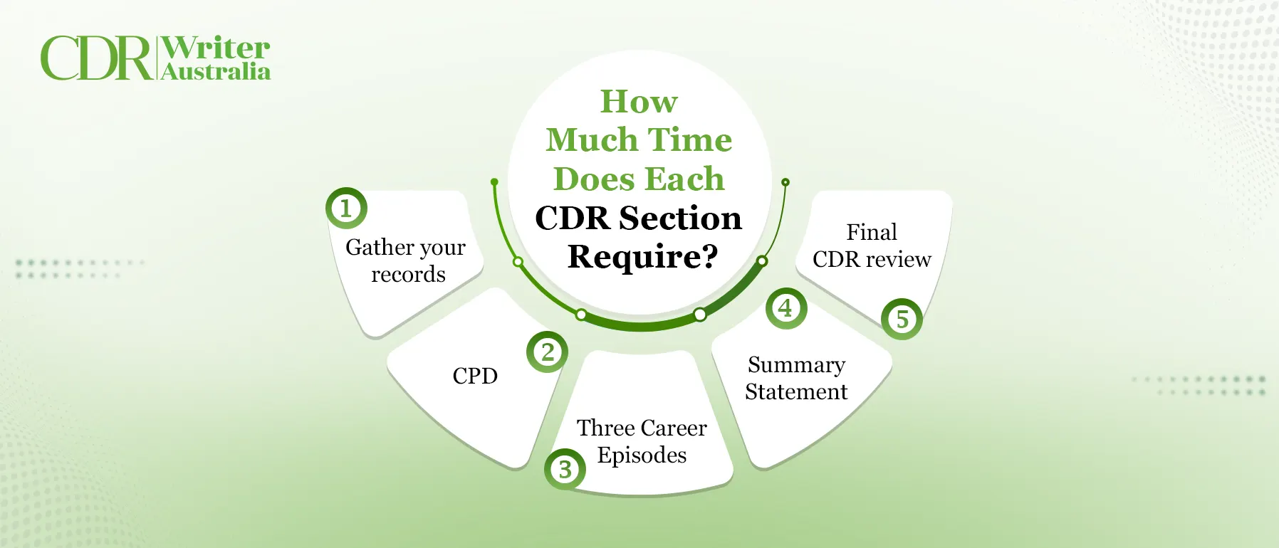 How Much Time Does Each CDR Section Require