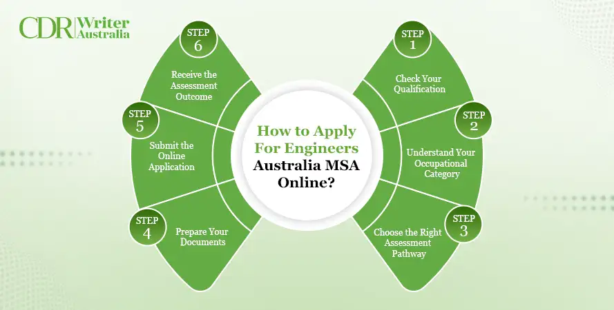 How to Apply for Engineers Australia MSA Online