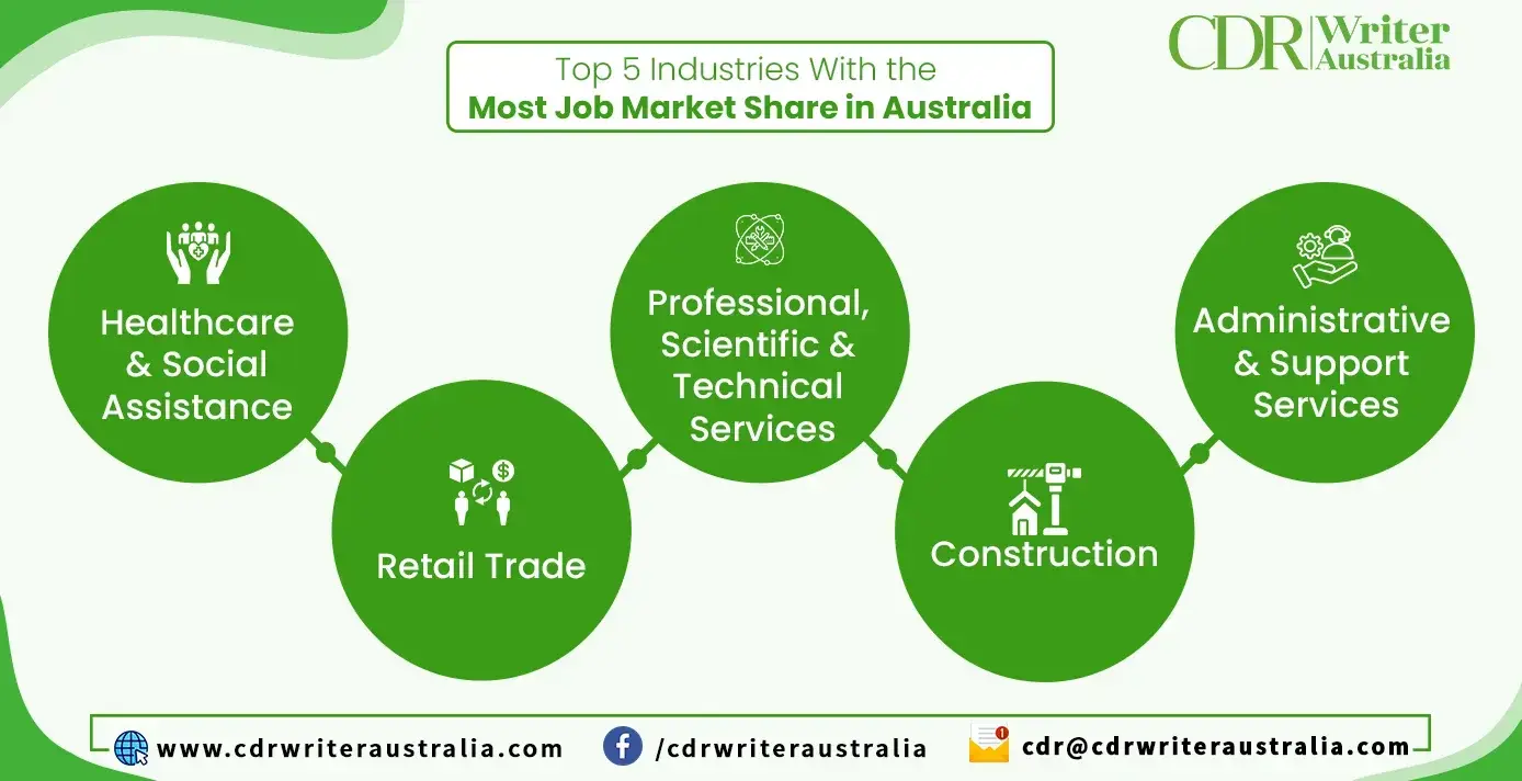 Top 5 Industries With the Most Job Market Share in
                  Australia