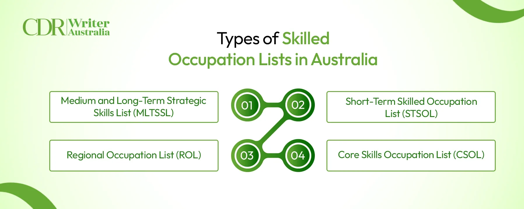 Types of Skilled Occupation Lists in Australia