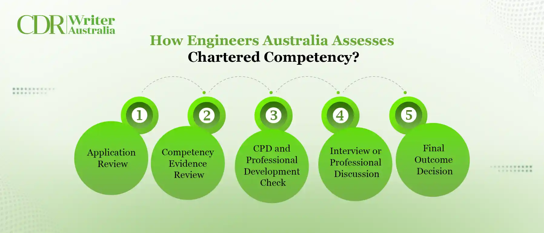 What Are the Chartered Competency Elements for CPEng in Australia