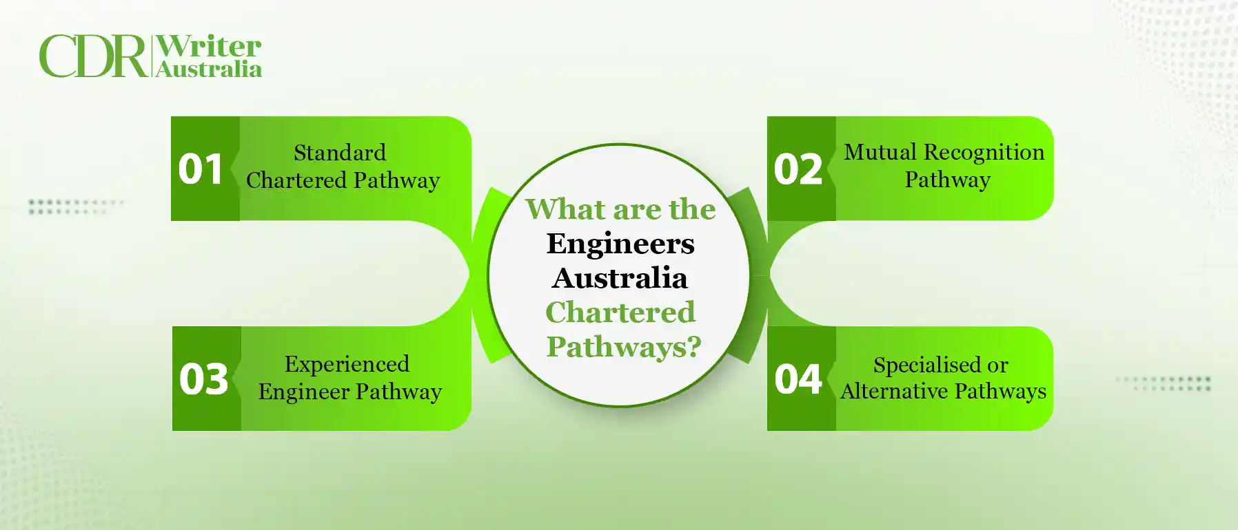 What are the Engineers Australia Chartered Pathways