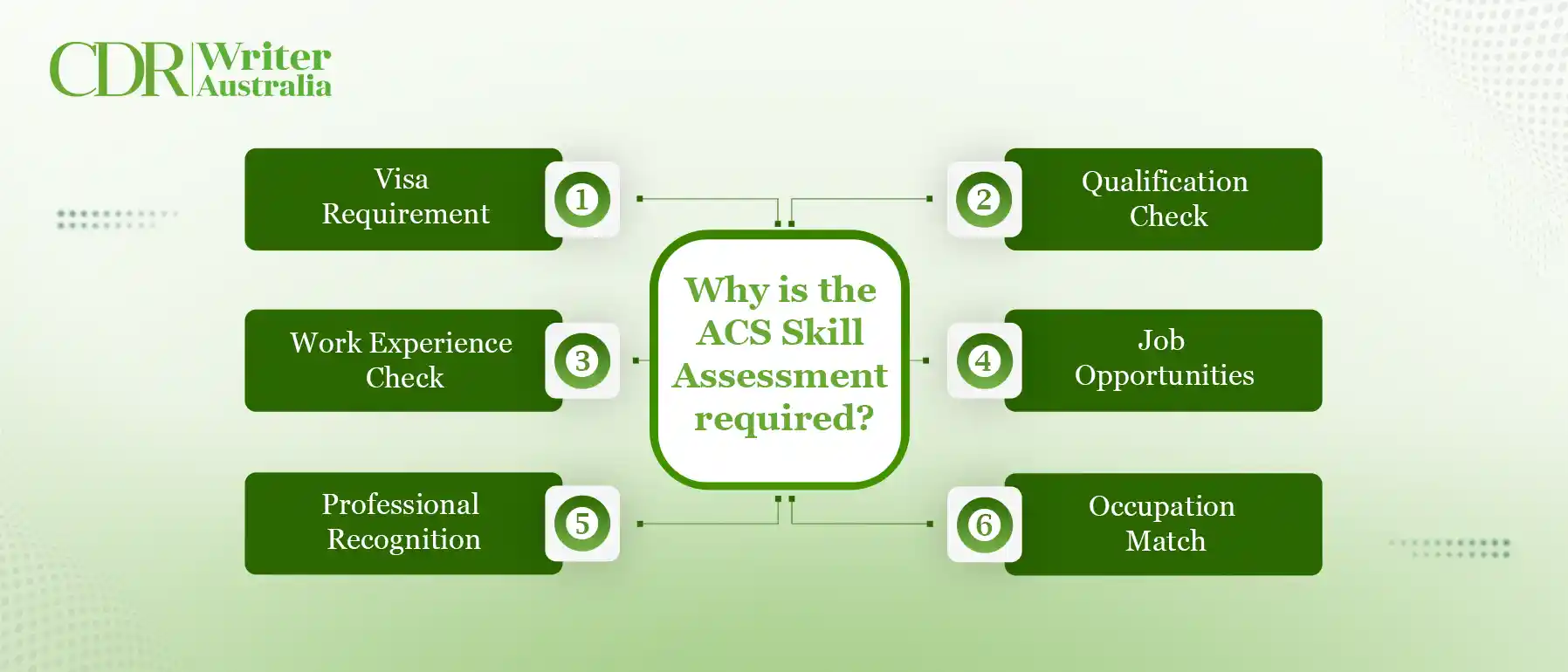 Why is ACS Skill Assessment required